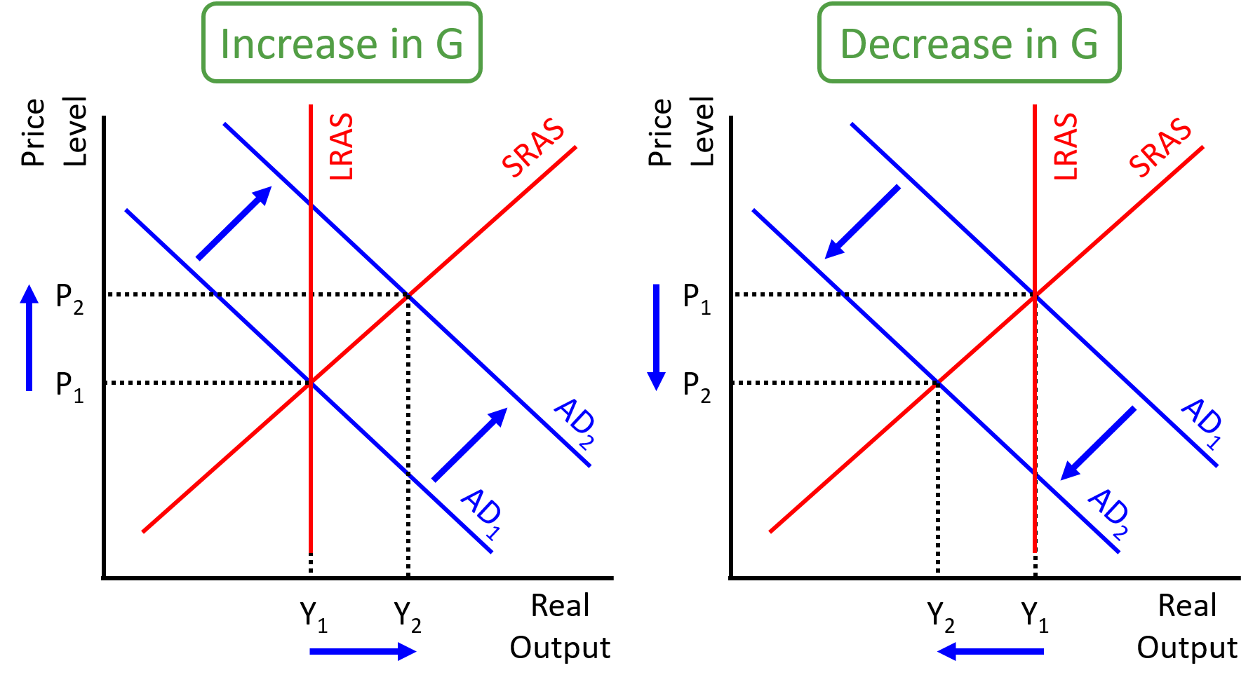 Effects of G