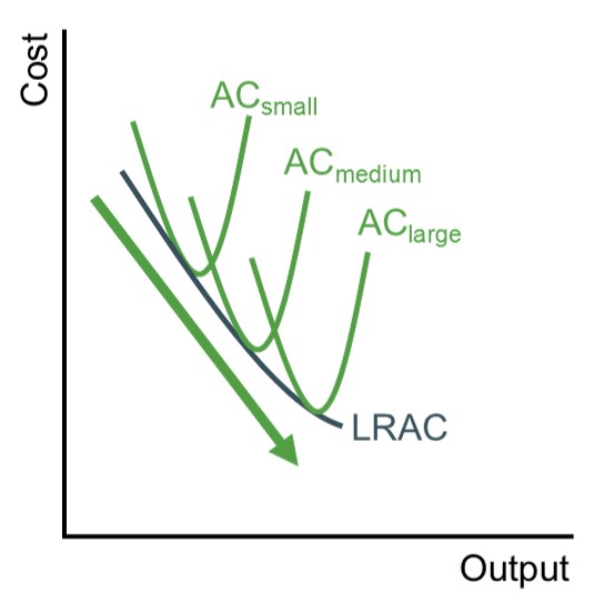 Economies of scale diagram