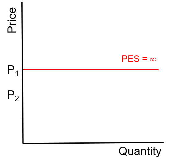 perfectly elastic supply diagram