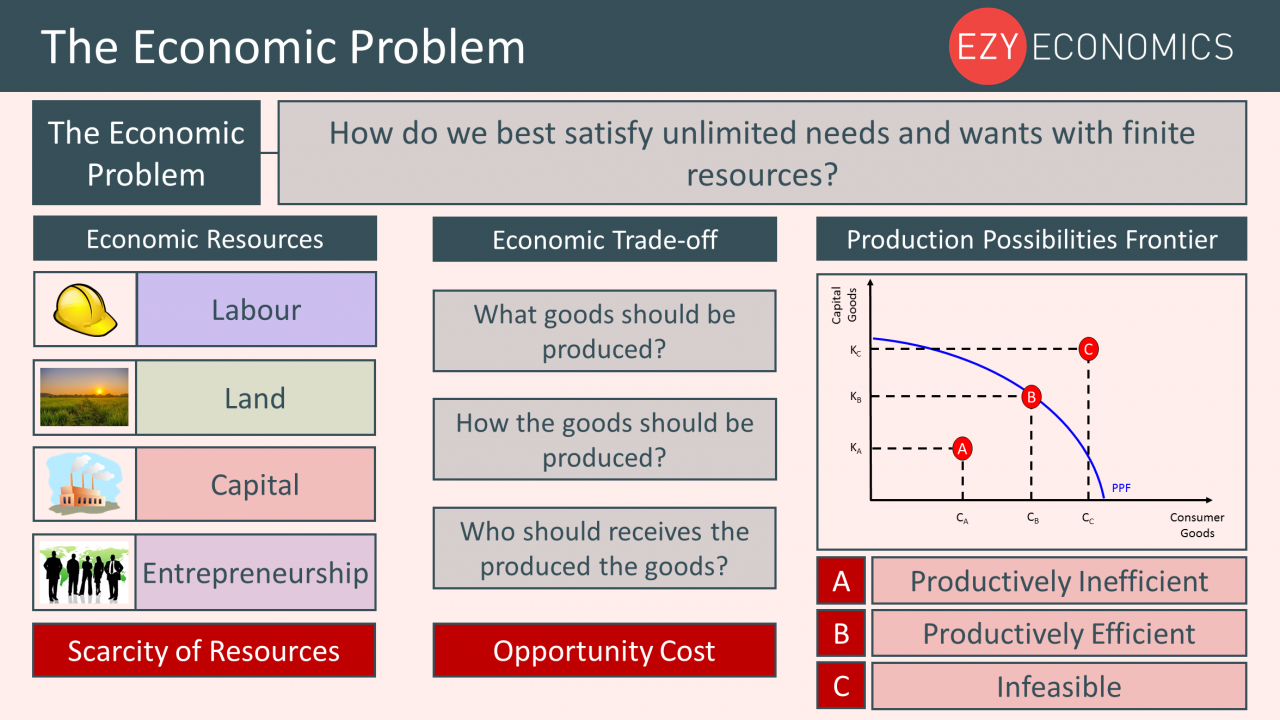 Year 12 Recap - The Economic Problem