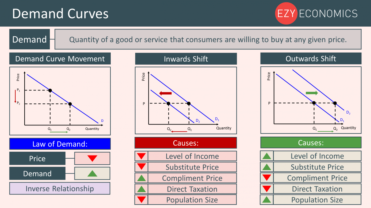 Year 12 Recap - Demand Curves