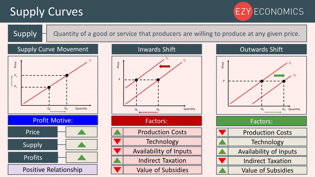 Year 12 Recap - Supply Curves