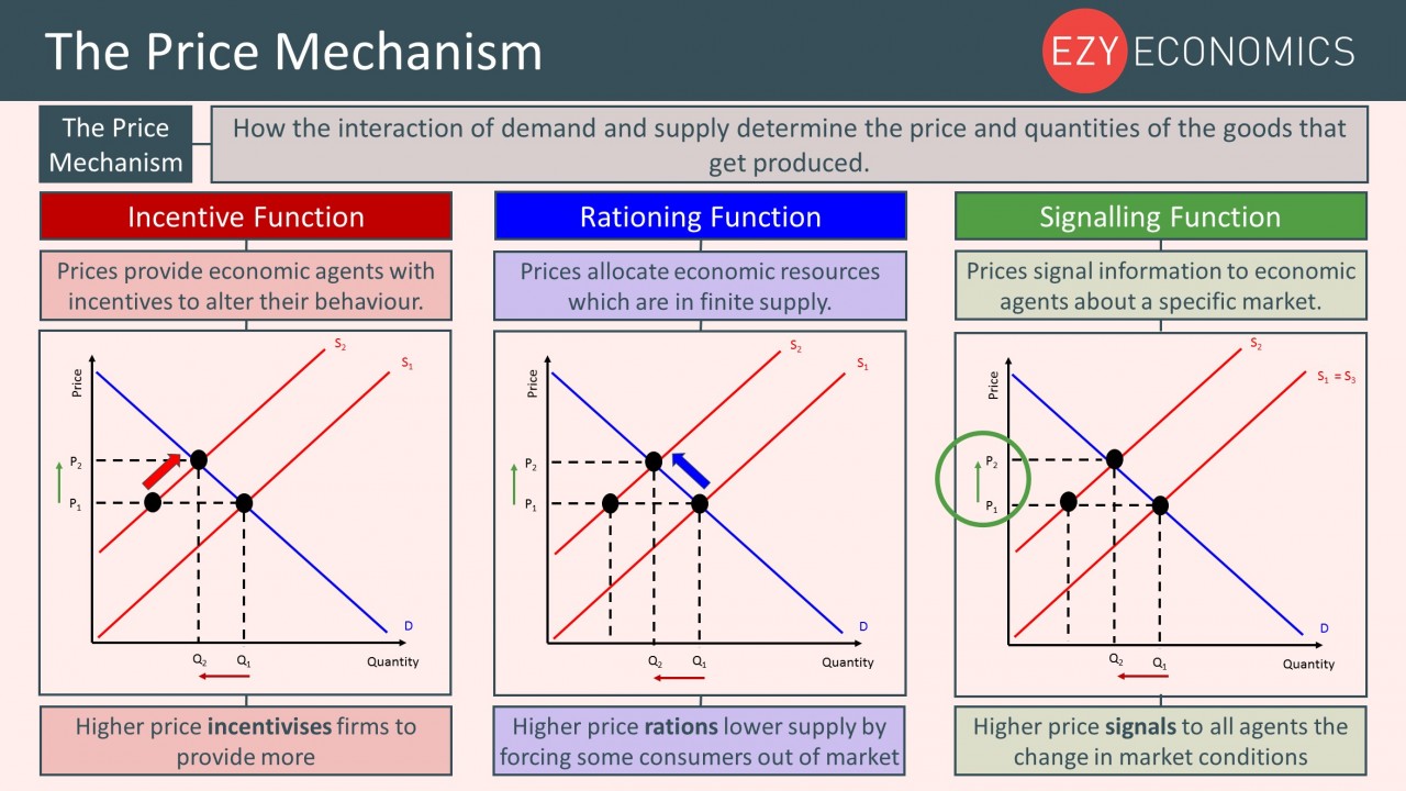 Year 12 Recap - The Price Mechanism