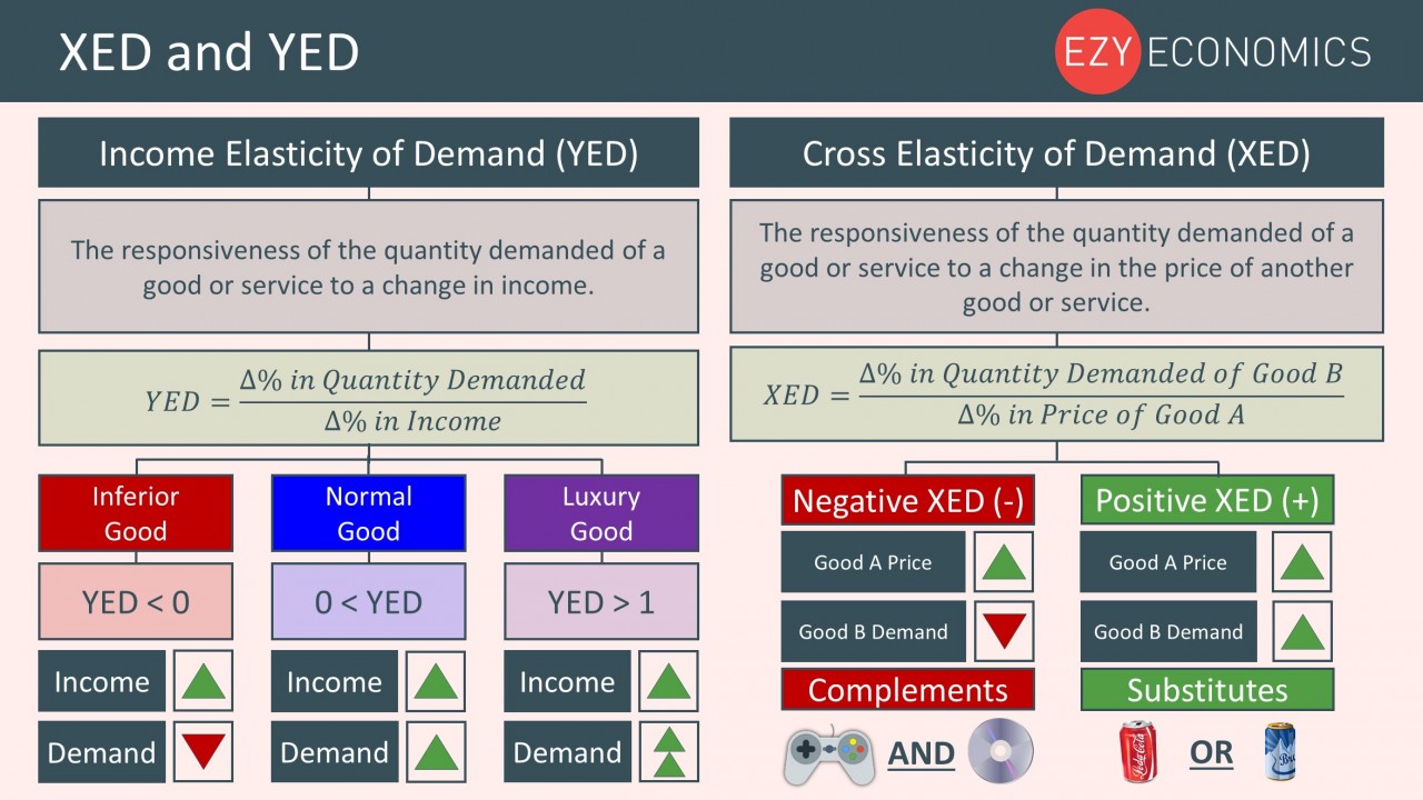 Year 12 Recap - XED and YED